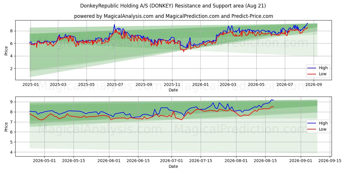  DonkeyRepublic Holding A/S (DONKEY) Support and Resistance area (20 Aug) 