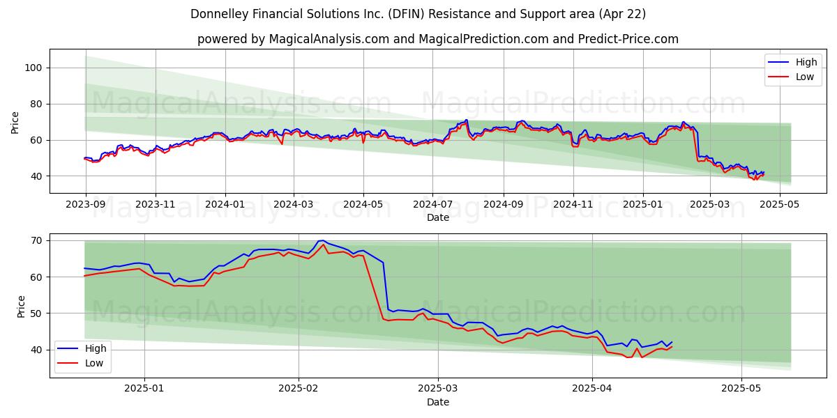  Donnelley Financial Solutions Inc. (DFIN) Support and Resistance area (22 Apr) 