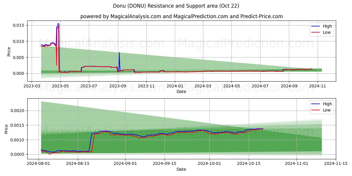  Donu (DONU) Support and Resistance area (22 Oct) 