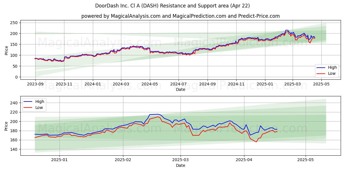  DoorDash Inc. Cl A (DASH) Support and Resistance area (22 Apr) 