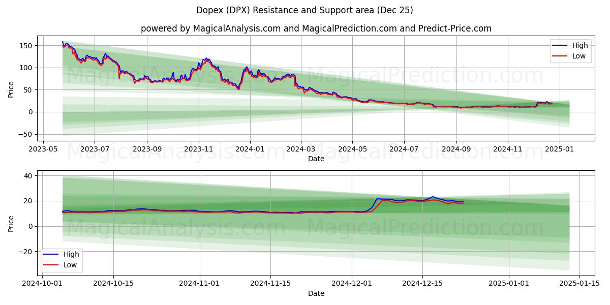  도펙스 (DPX) Support and Resistance area (25 Dec) 