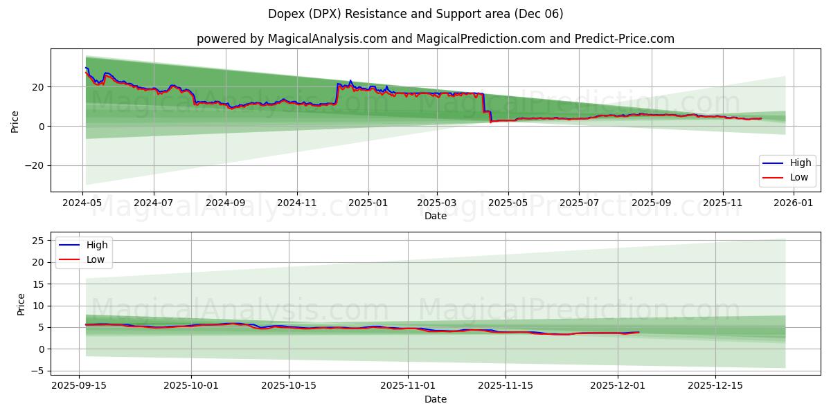  dopex (DPX) Support and Resistance area (05 Dec) 