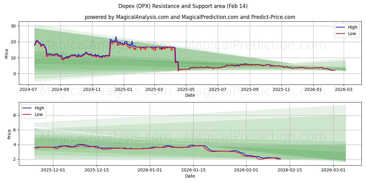  Dopex (DPX) Support and Resistance area (13 Feb) 