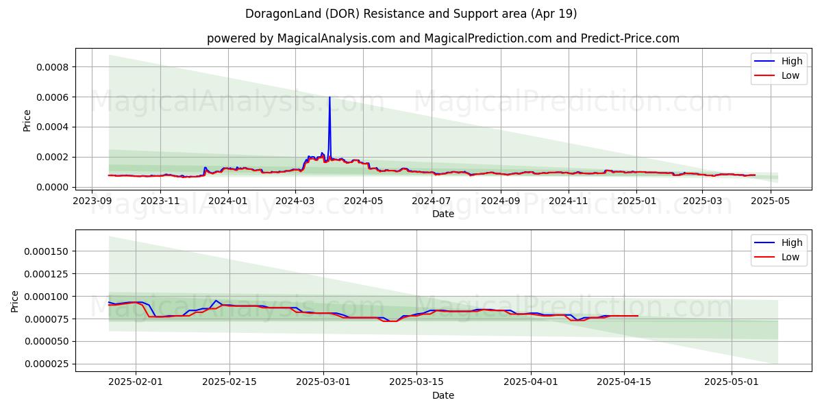  DoragonLand (DOR) Support and Resistance area (19 Apr) 