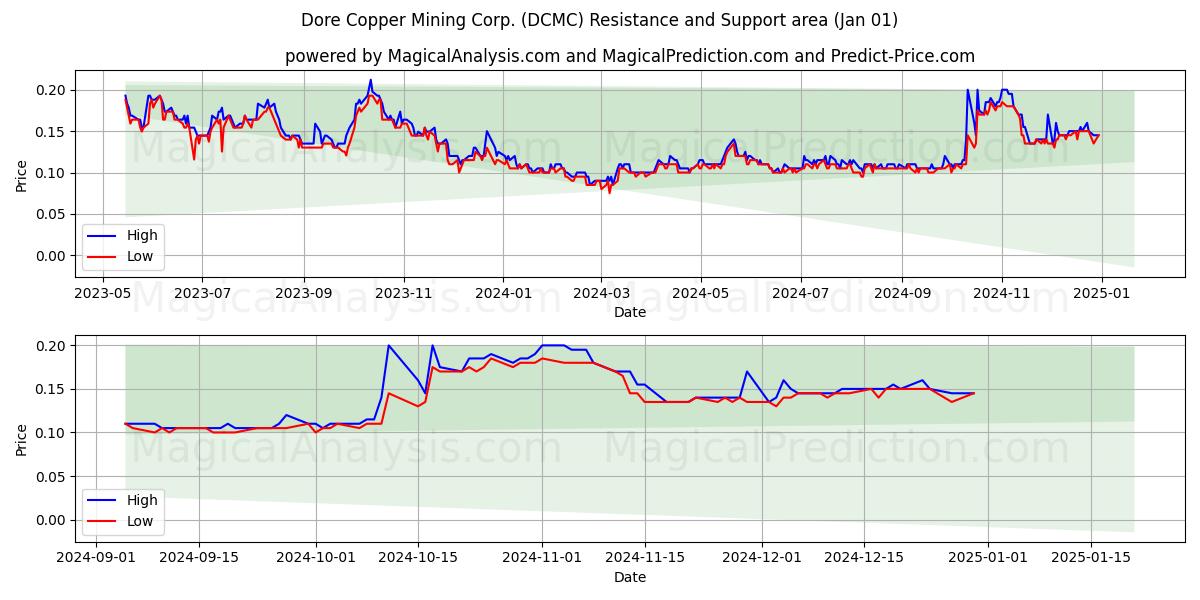  Dore Copper Mining Corp. (DCMC) Support and Resistance area (01 Jan) 