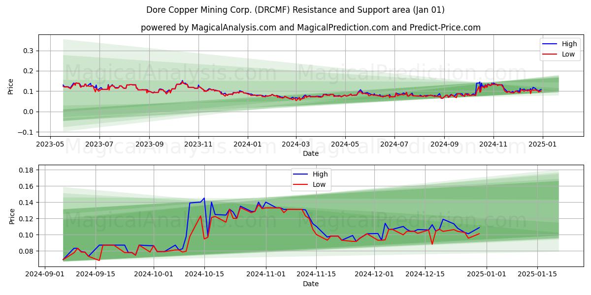  Dore Copper Mining Corp. (DRCMF) Support and Resistance area (01 Jan) 