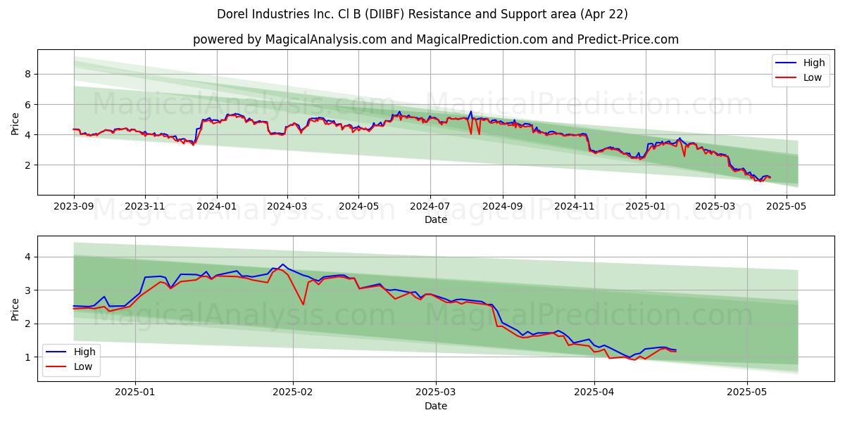  Dorel Industries Inc. Cl B (DIIBF) Support and Resistance area (22 Apr) 
