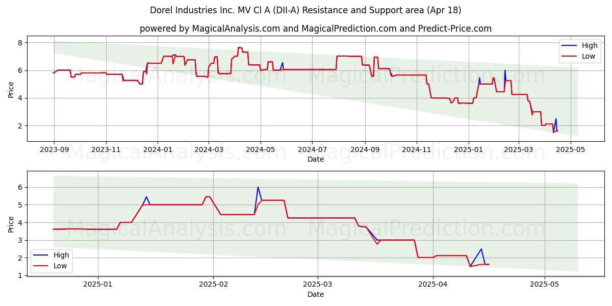  Dorel Industries Inc. MV Cl A (DII-A) Support and Resistance area (18 Apr) 