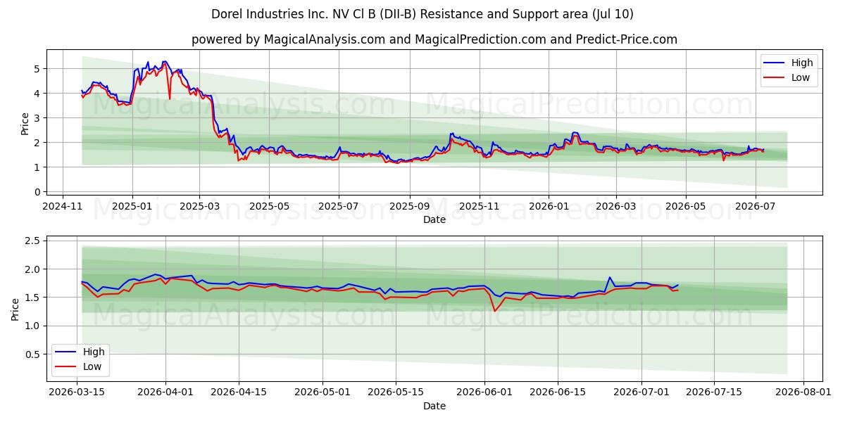  Dorel Industries Inc. NV Cl B (DII-B) Support and Resistance area (09 Jul) 