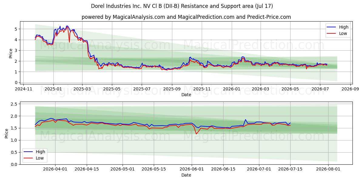  Dorel Industries Inc. NV Cl B (DII-B) Support and Resistance area (16 Jul) 