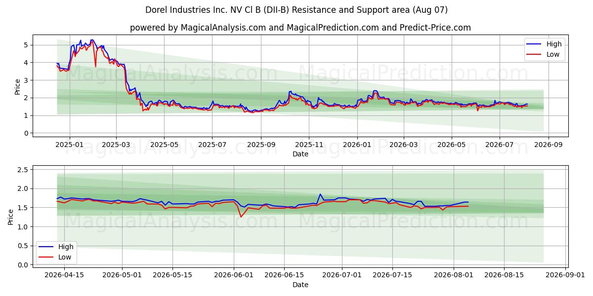  Dorel Industries Inc. NV Cl B (DII-B) Support and Resistance area (06 Aug) 