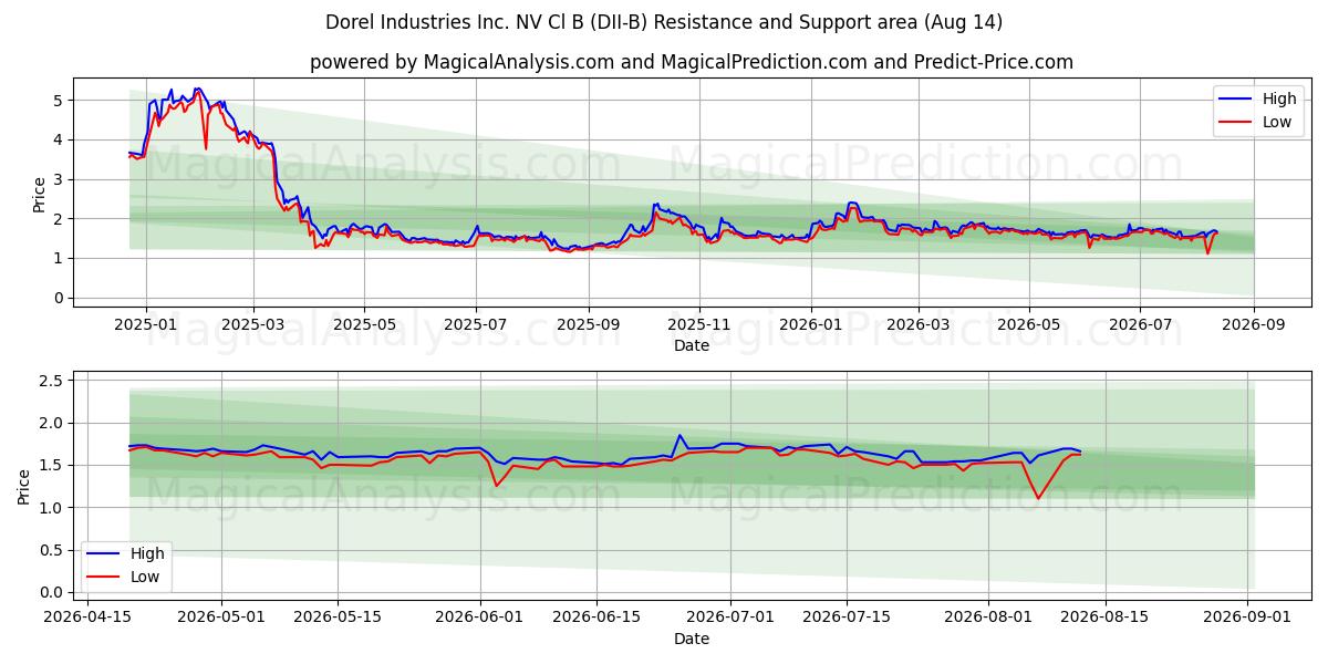  Dorel Industries Inc. NV Cl B (DII-B) Support and Resistance area (13 Aug) 