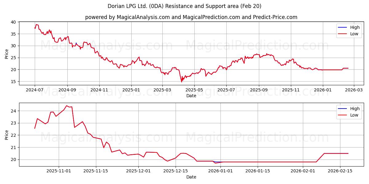  Dorian LPG Ltd. (0DA) Support and Resistance area (19 Feb) 