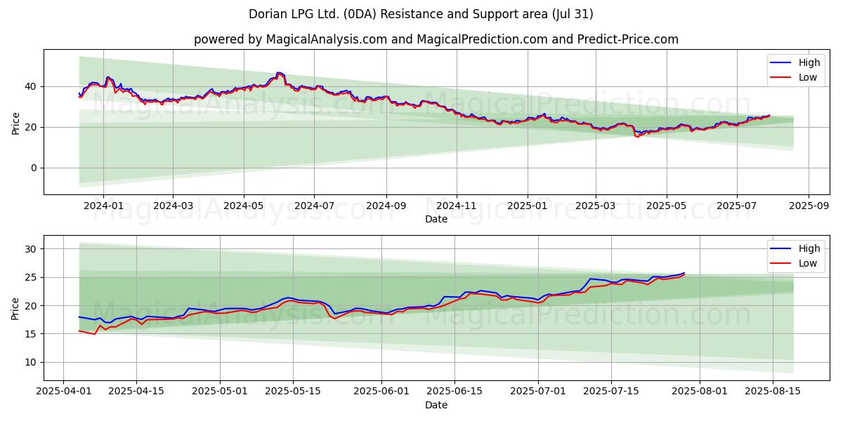  Dorian LPG Ltd. (0DA) Support and Resistance area (30 Jul) 
