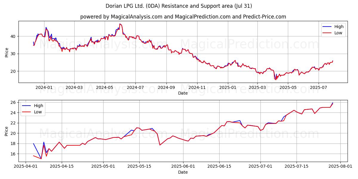  Dorian LPG Ltd. (0DA) Support and Resistance area (30 Jul) 