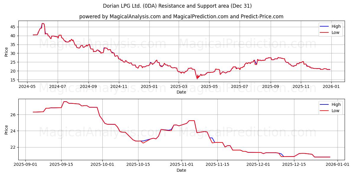  Dorian LPG Ltd. (0DA) Support and Resistance area (30 Dec) 