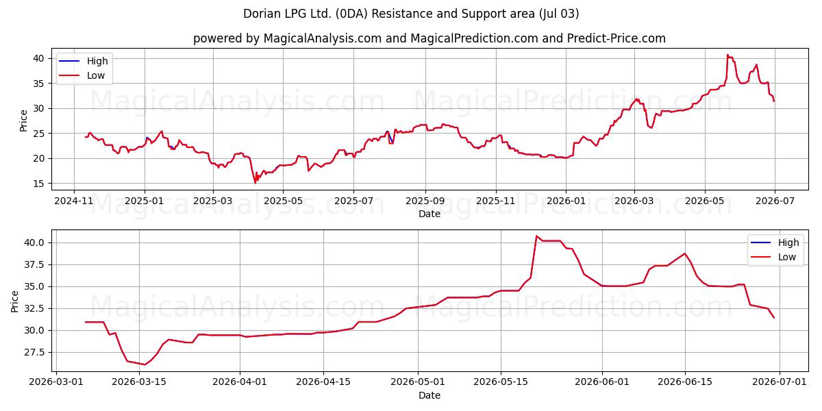  Dorian LPG Ltd. (0DA) Support and Resistance area (02 Jul) 