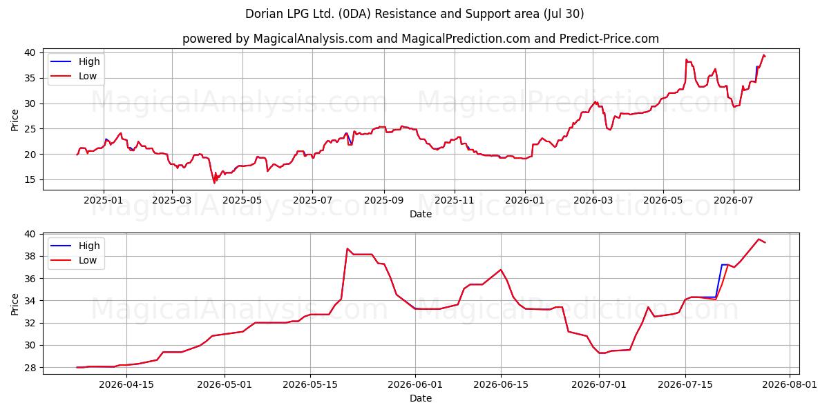  Dorian LPG Ltd. (0DA) Support and Resistance area (29 Jul) 