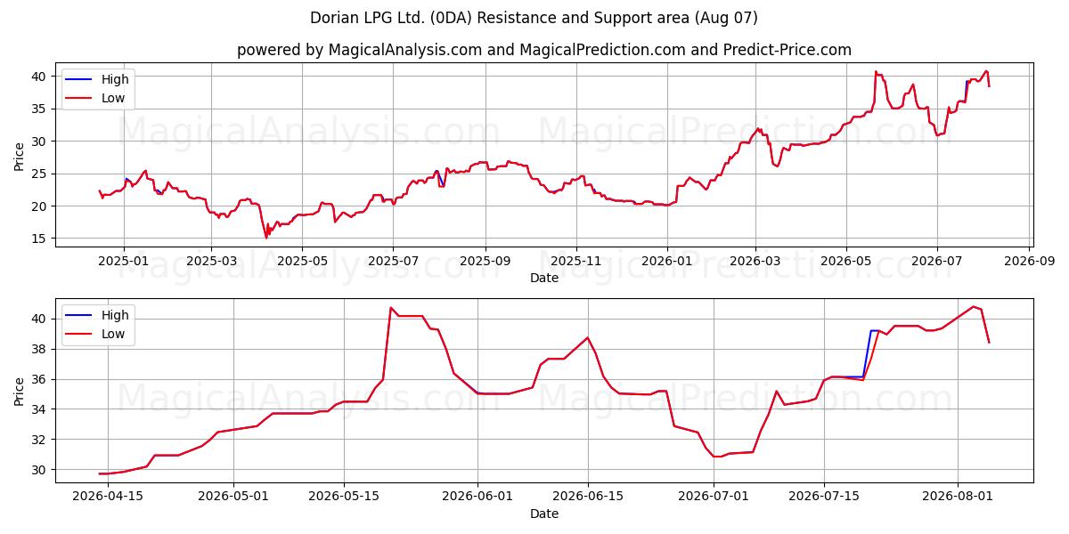  Dorian LPG Ltd. (0DA) Support and Resistance area (06 Aug) 