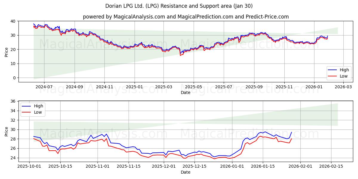  Dorian LPG Ltd. (LPG) Support and Resistance area (29 Jan) 