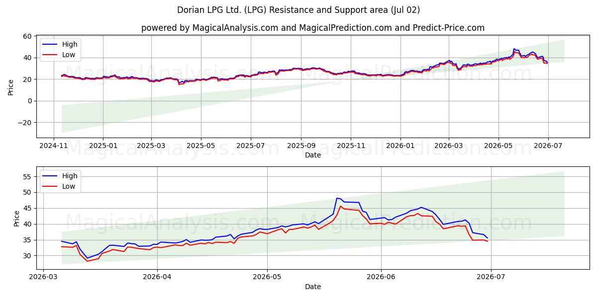  Dorian LPG Ltd. (LPG) Support and Resistance area (01 Jul) 