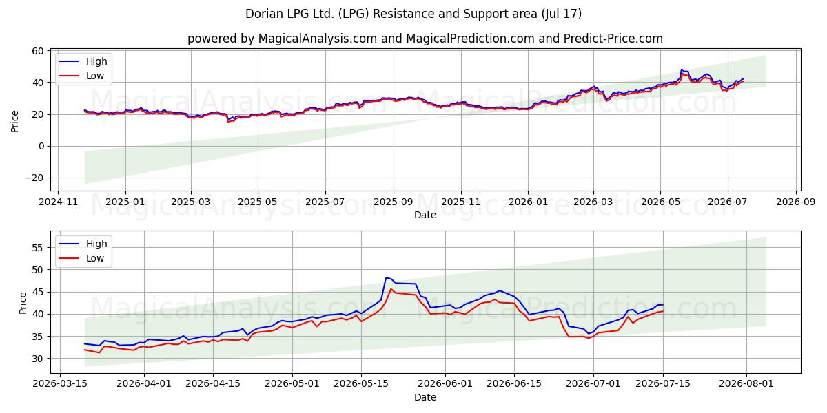  Dorian LPG Ltd. (LPG) Support and Resistance area (16 Jul) 