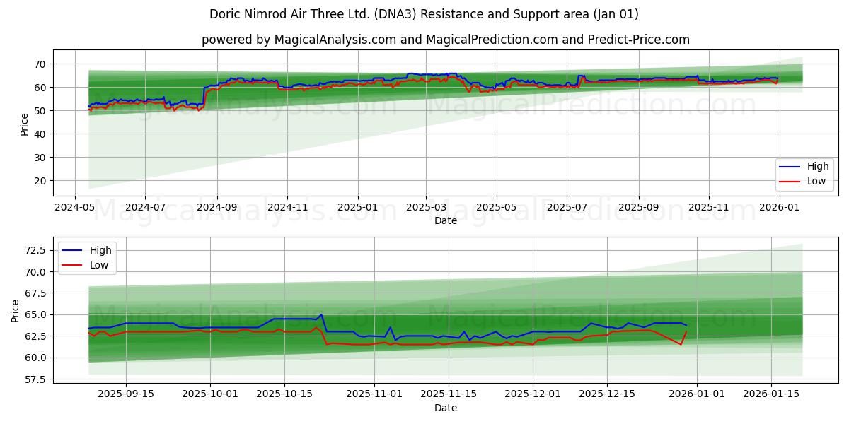  Doric Nimrod Air Three Ltd. (DNA3) Support and Resistance area (31 Dec) 