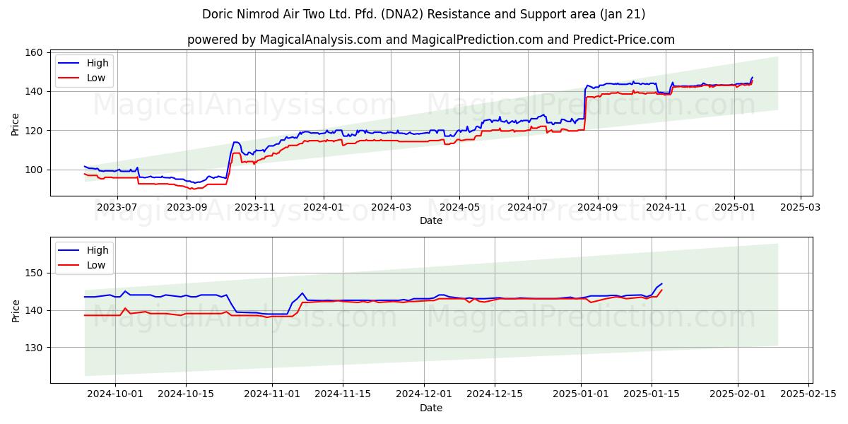  Doric Nimrod Air Two Ltd. Pfd. (DNA2) Support and Resistance area (21 Jan) 