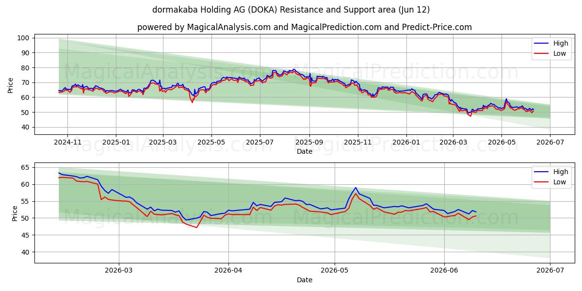  dormakaba Holding AG (DOKA) Support and Resistance area (11 Jun) 