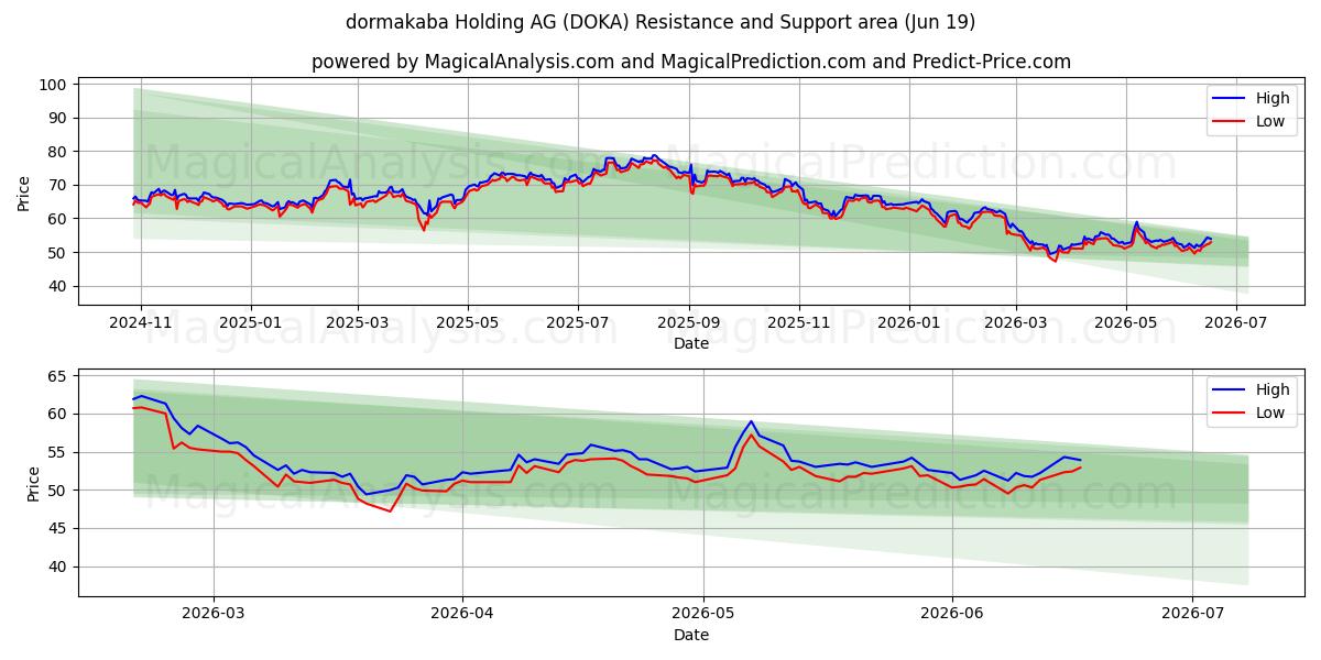  dormakaba Holding AG (DOKA) Support and Resistance area (18 Jun) 