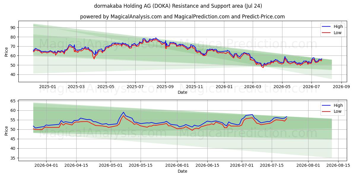  dormakaba Holding AG (DOKA) Support and Resistance area (23 Jul) 