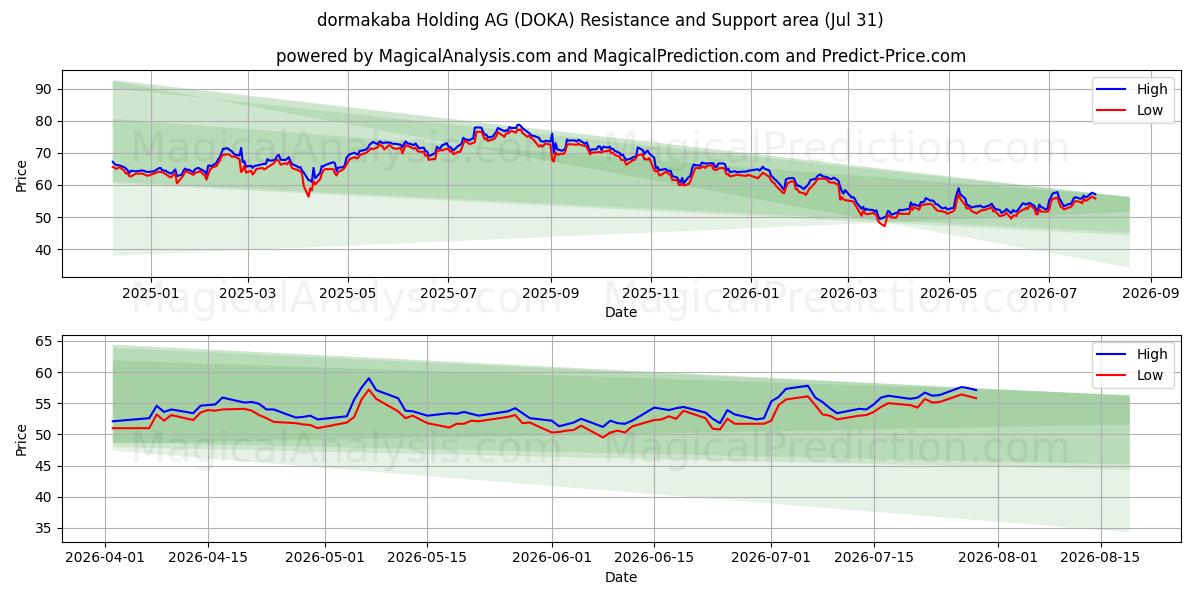  dormakaba Holding AG (DOKA) Support and Resistance area (30 Jul) 