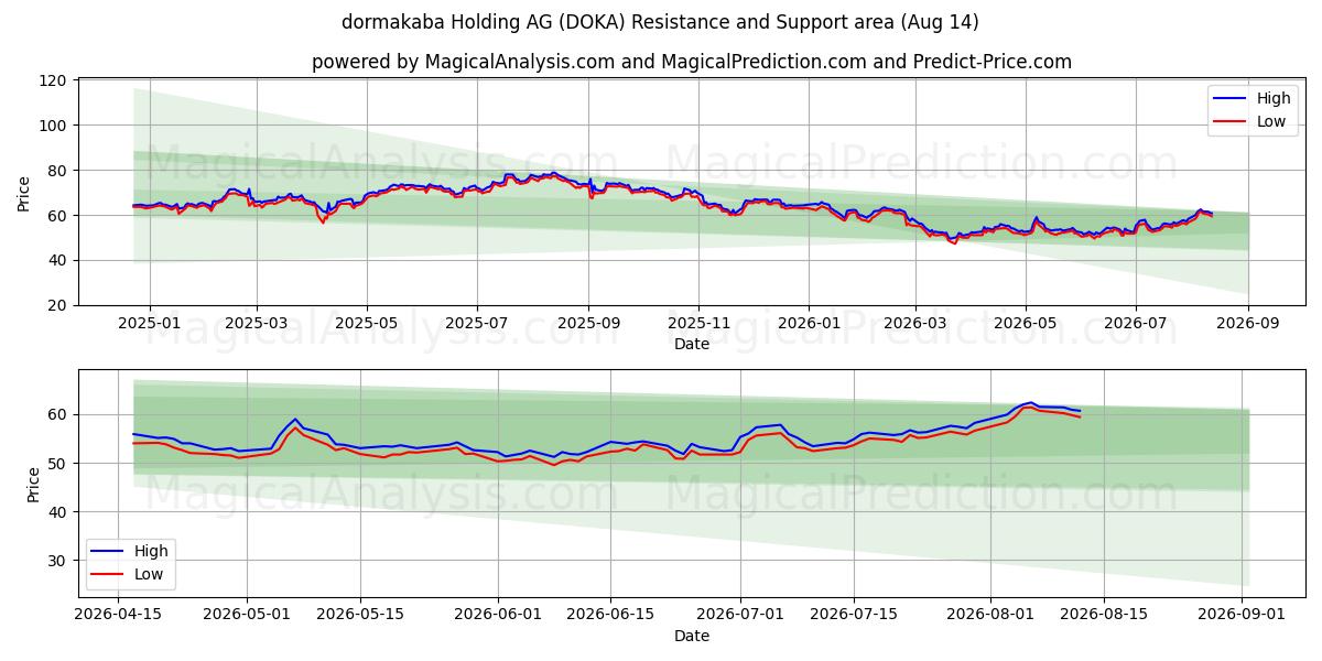  dormakaba Holding AG (DOKA) Support and Resistance area (13 Aug) 