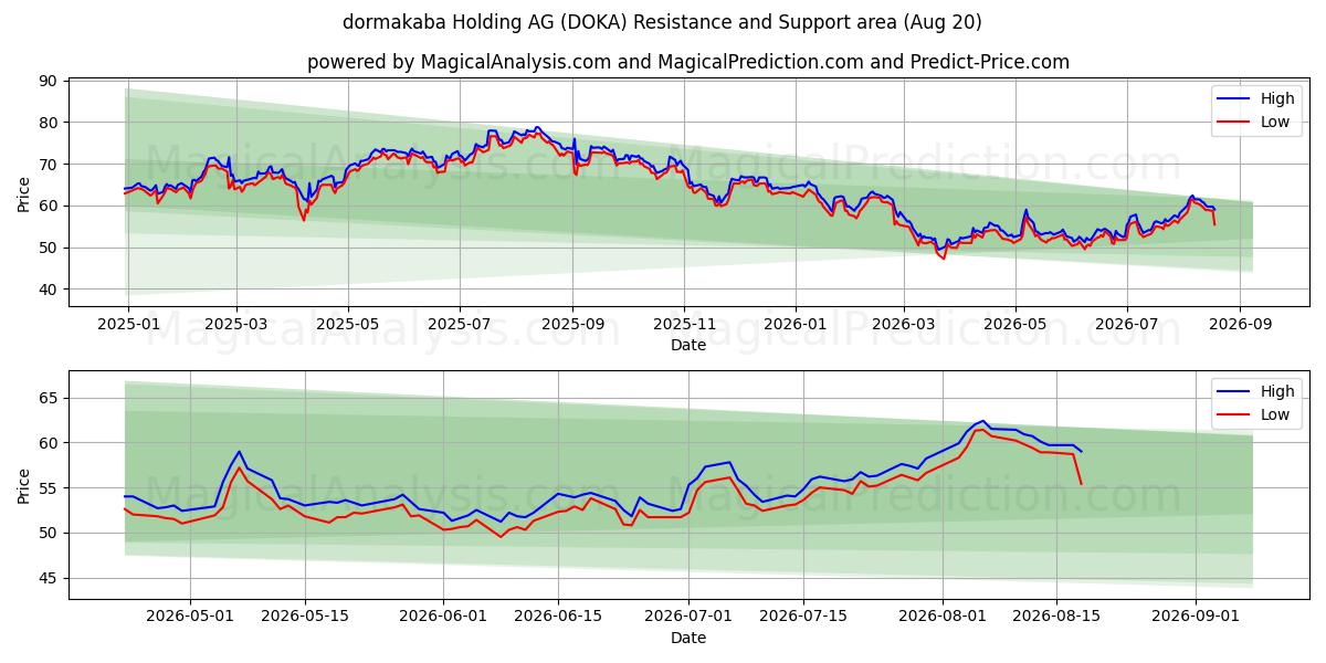  dormakaba Holding AG (DOKA) Support and Resistance area (19 Aug) 