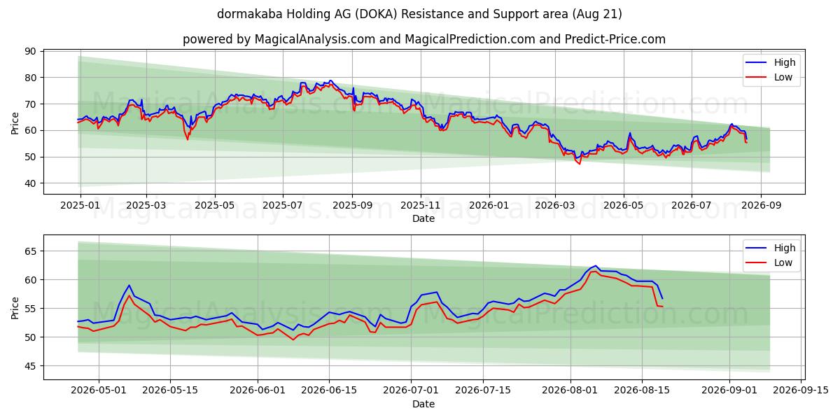  dormakaba Holding AG (DOKA) Support and Resistance area (20 Aug) 