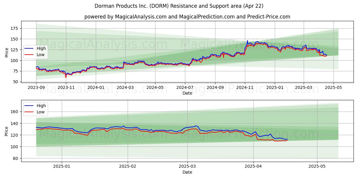  Dorman Products Inc. (DORM) Support and Resistance area (22 Apr) 