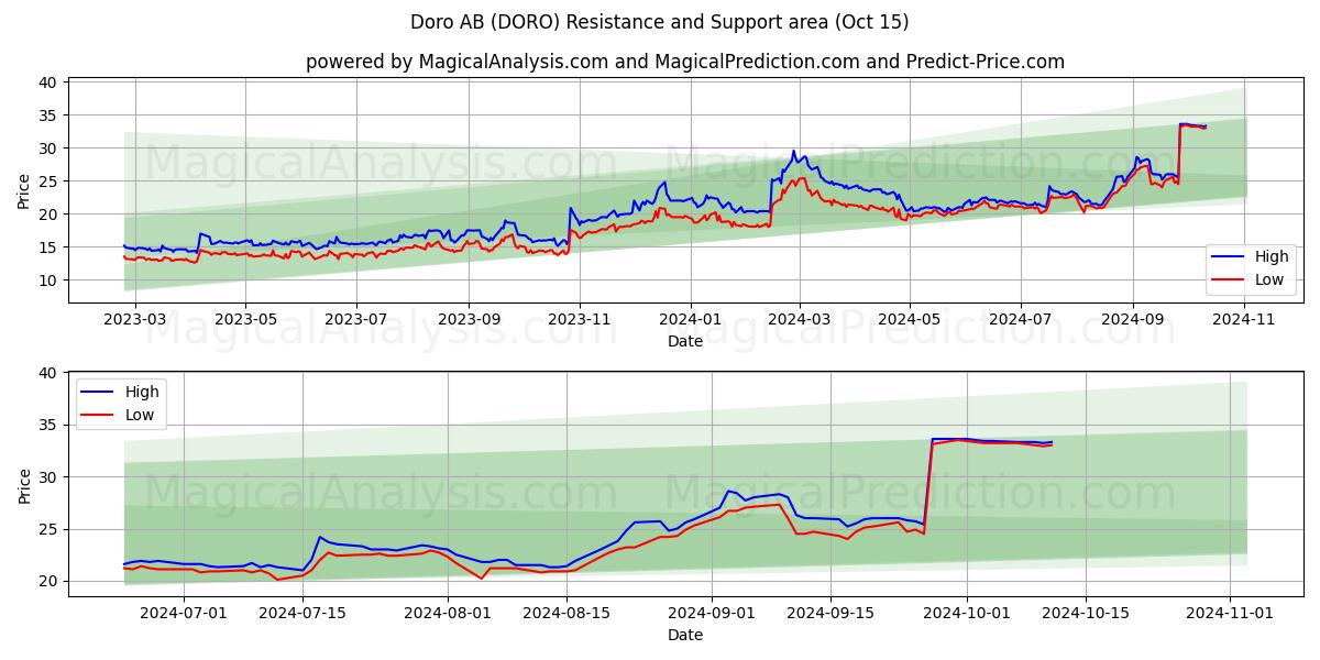  Doro AB (DORO) Support and Resistance area (15 Oct) 