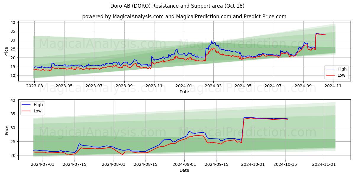  Doro AB (DORO) Support and Resistance area (18 Oct) 