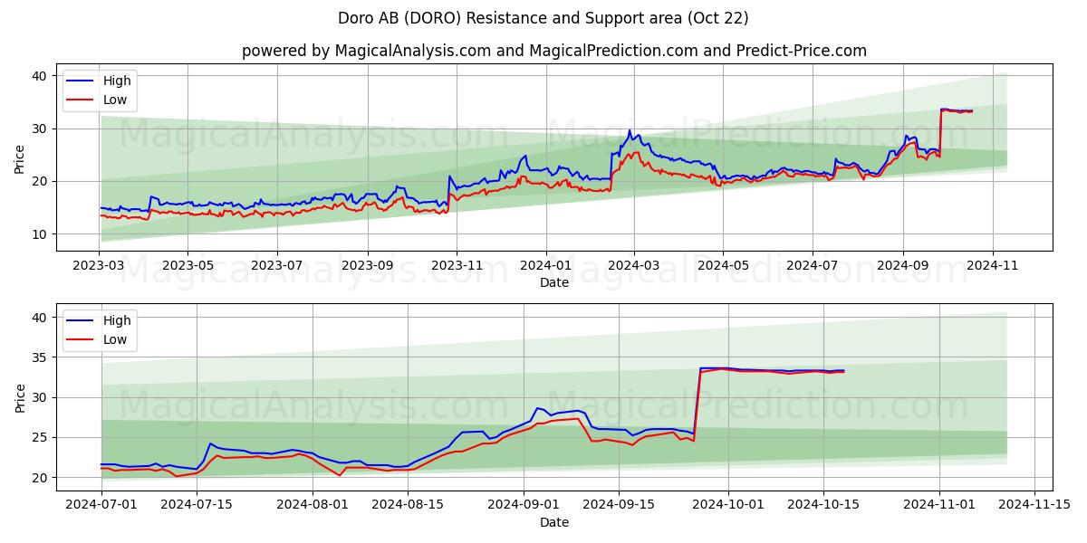  Doro AB (DORO) Support and Resistance area (22 Oct) 