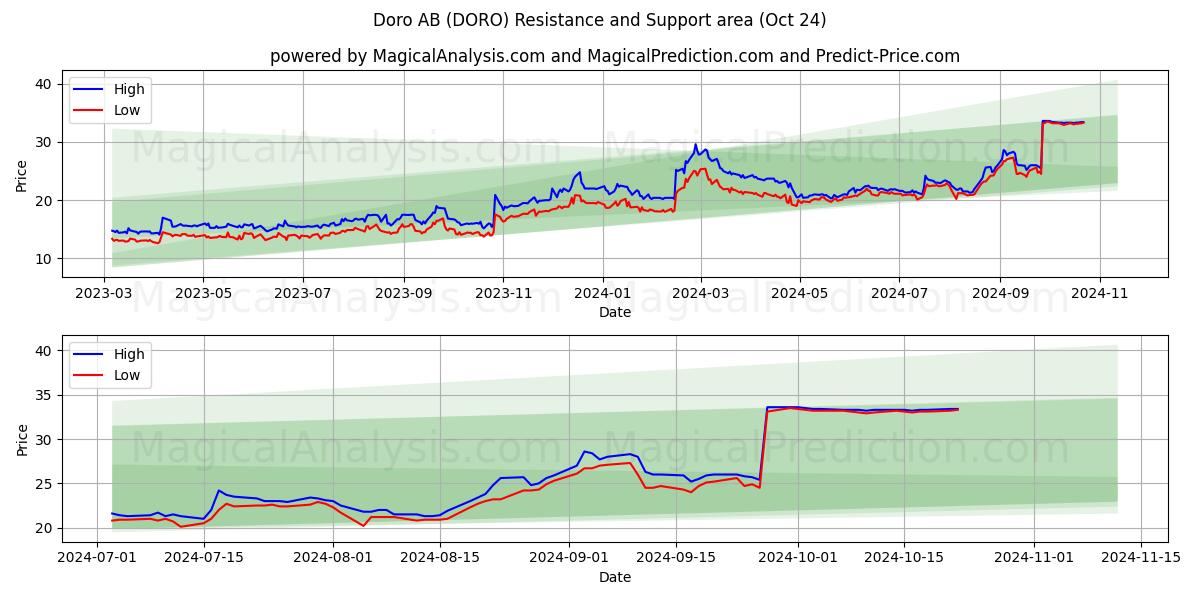  Doro AB (DORO) Support and Resistance area (24 Oct) 