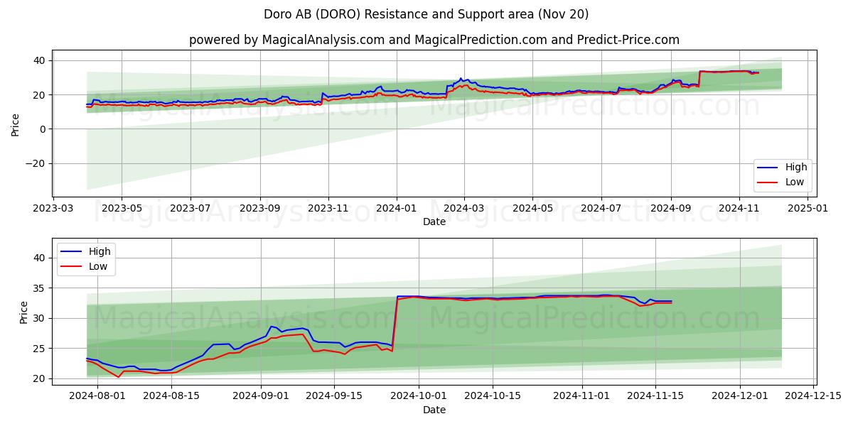  Doro AB (DORO) Support and Resistance area (20 Nov) 