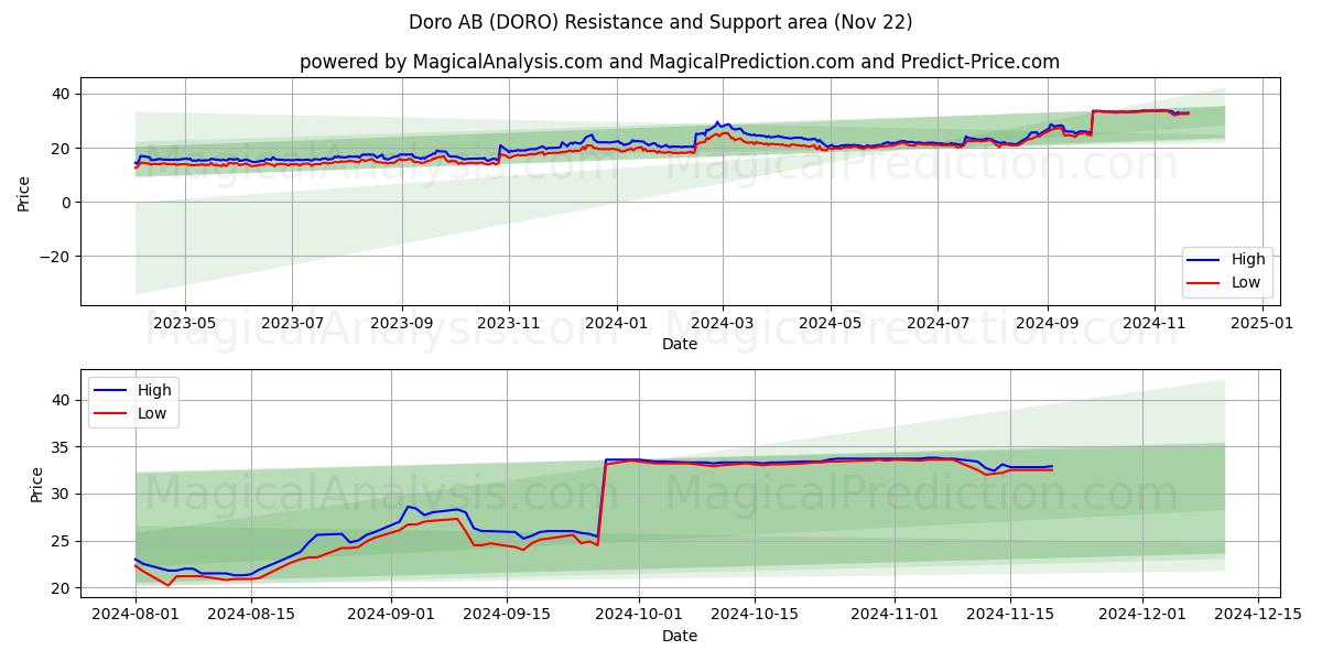  Doro AB (DORO) Support and Resistance area (22 Nov) 