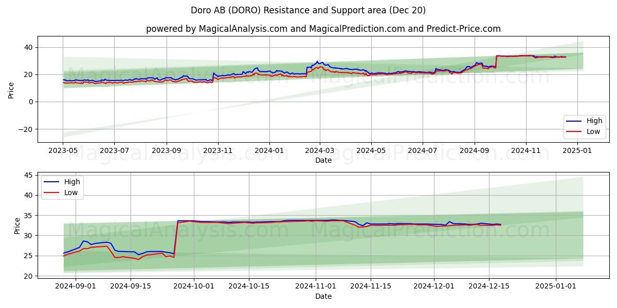  Doro AB (DORO) Support and Resistance area (20 Dec) 