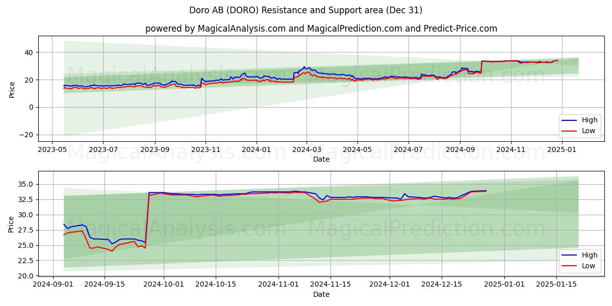  Doro AB (DORO) Support and Resistance area (31 Dec) 