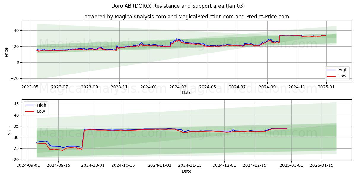  Doro AB (DORO) Support and Resistance area (03 Jan) 