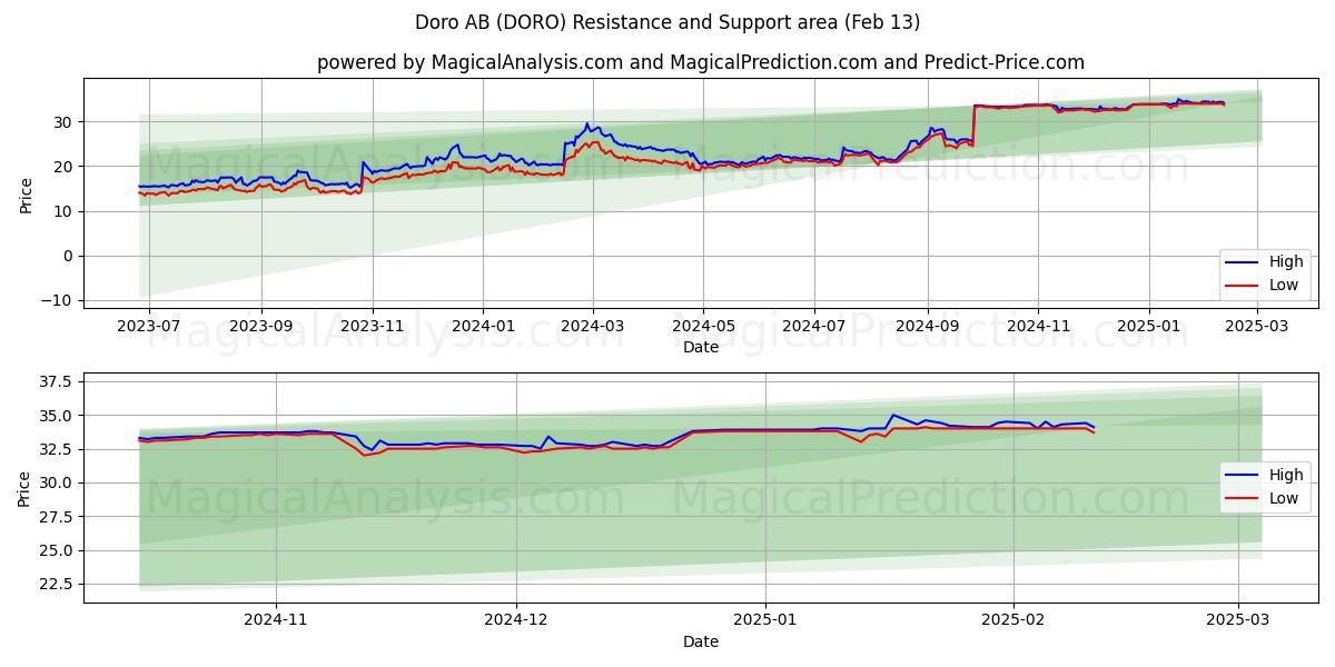  Doro AB (DORO) Support and Resistance area (25 Jan) 