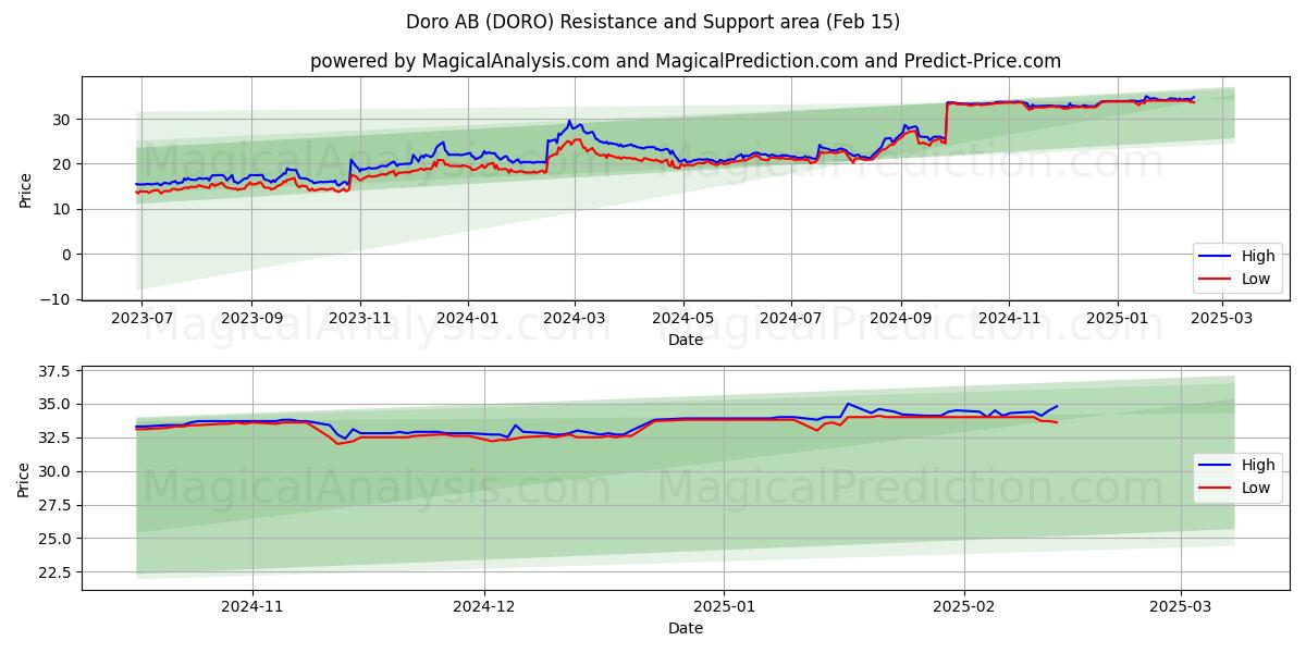  Doro AB (DORO) Support and Resistance area (04 Feb) 