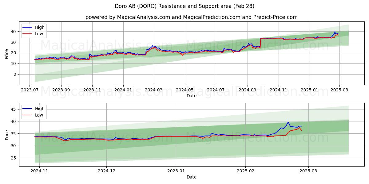  Doro AB (DORO) Support and Resistance area (28 Feb) 