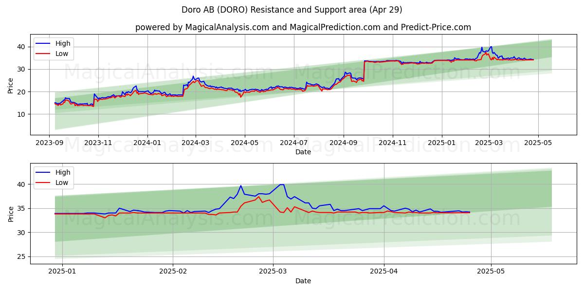 Doro AB (DORO) Support and Resistance area (29 Apr) 