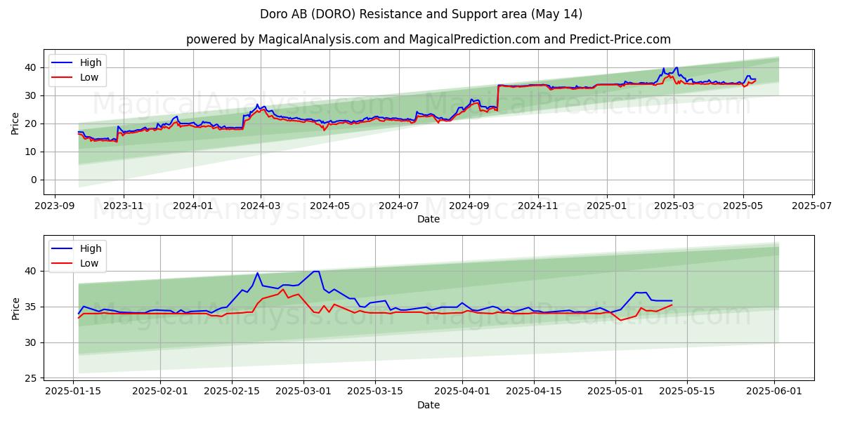  Doro AB (DORO) Support and Resistance area (14 May) 